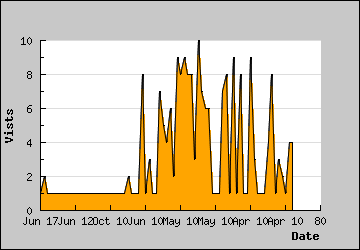 Visits Per Day