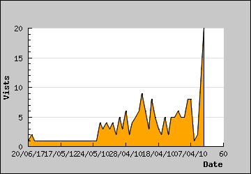 Visits Per Day