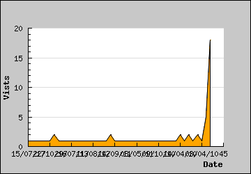 Visits Per Day