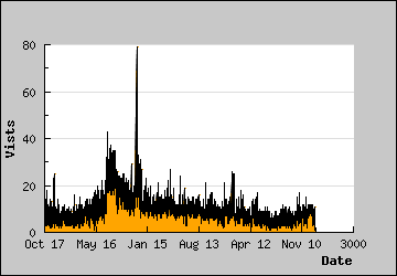 Visits Per Day