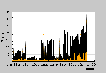 Visits Per Day