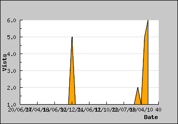 Visits Per Day