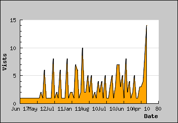 Visits Per Day