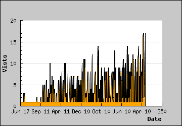 Visits Per Day