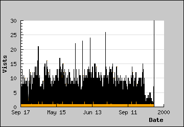 Visits Per Day