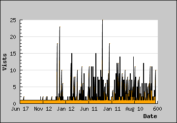 Visits Per Day