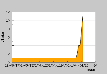 Visits Per Day