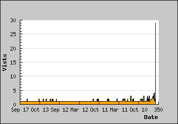 Visits Per Day