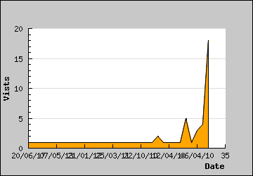 Visits Per Day