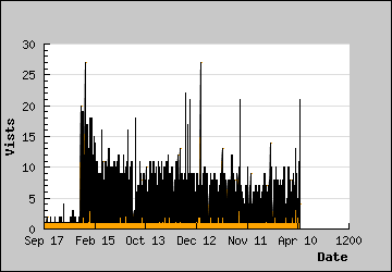 Visits Per Day