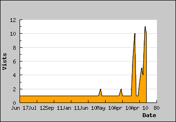 Visits Per Day