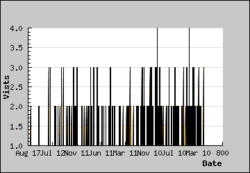 Visits Per Day