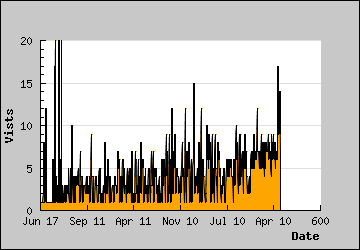 Visits Per Day