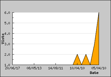 Visits Per Day