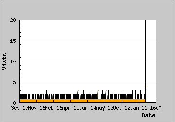 Visits Per Day