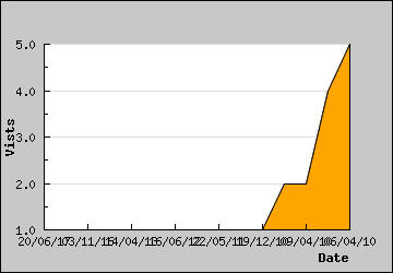 Visits Per Day