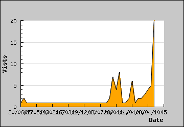 Visits Per Day