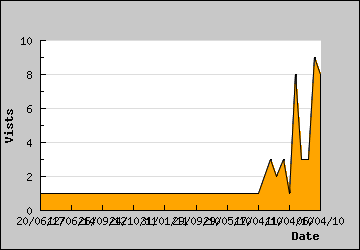 Visits Per Day