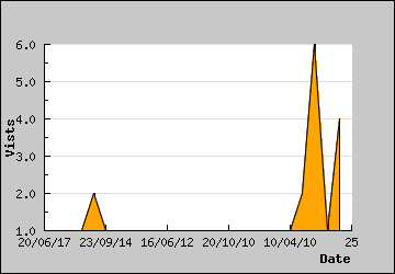 Visits Per Day