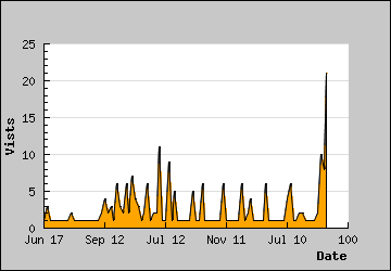 Visits Per Day