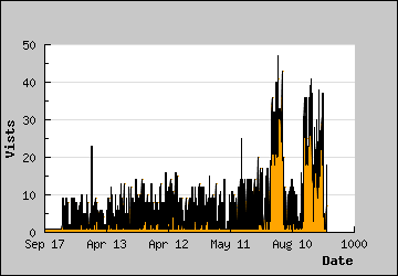 Visits Per Day