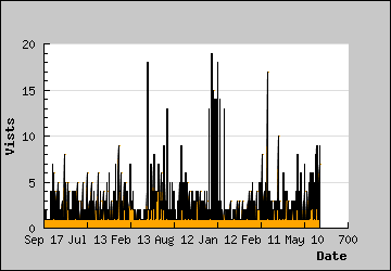 Visits Per Day