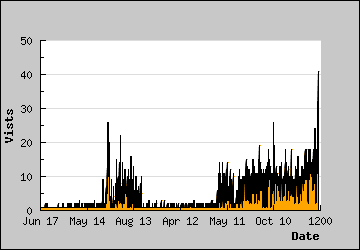 Visits Per Day