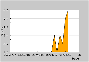 Visits Per Day