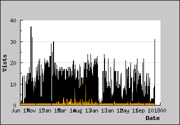 Visits Per Day