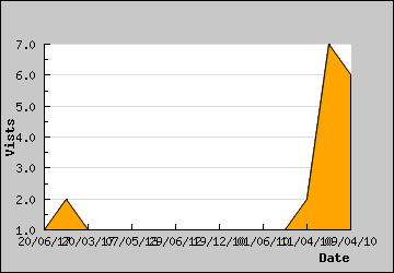 Visits Per Day