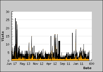 Visits Per Day