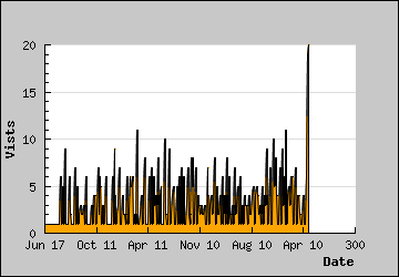 Visits Per Day