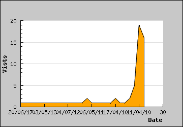 Visits Per Day