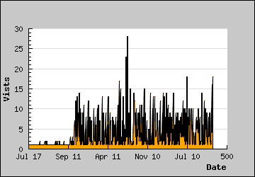 Visits Per Day