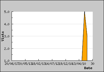 Visits Per Day