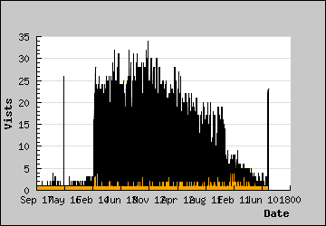 Visits Per Day