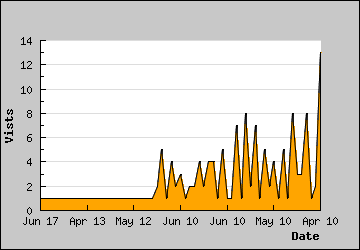 Visits Per Day