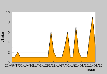 Visits Per Day