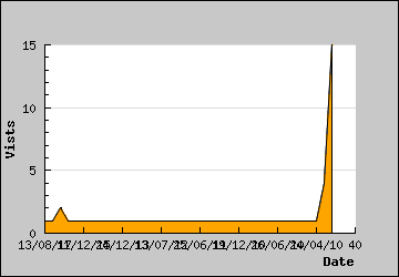 Visits Per Day