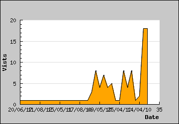 Visits Per Day