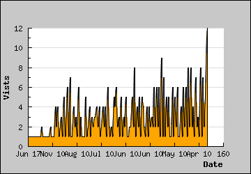 Visits Per Day