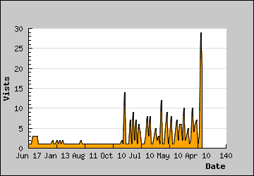 Visits Per Day