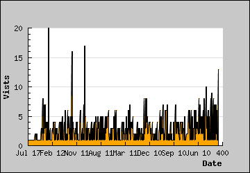 Visits Per Day