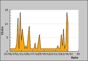Visits Per Day