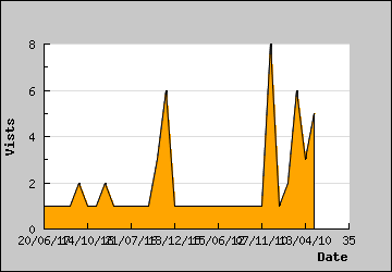 Visits Per Day