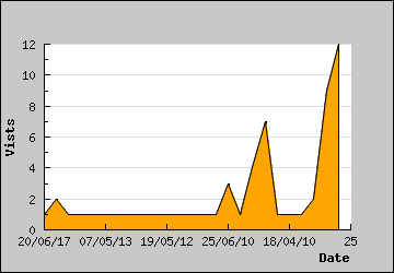 Visits Per Day