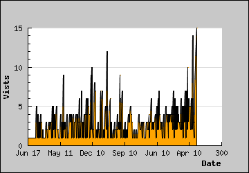 Visits Per Day