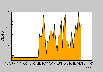 Visits Per Day