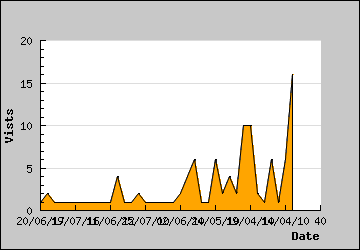 Visits Per Day