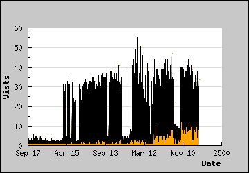 Visits Per Day